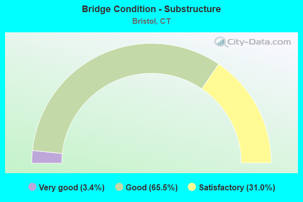 Bridge Condition - Substructure