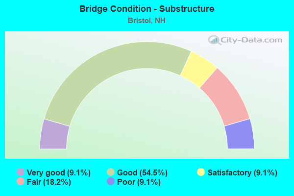 Bridge Condition - Substructure