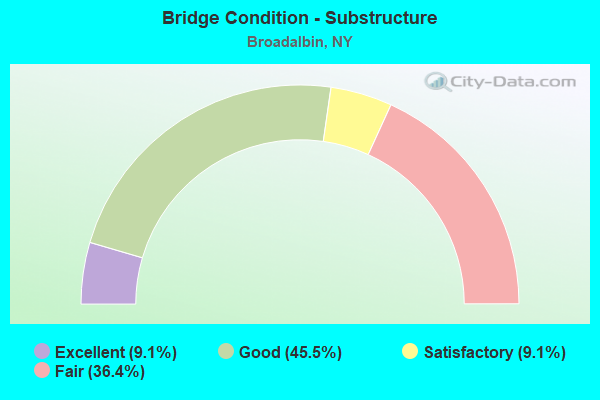 Bridge Condition - Substructure