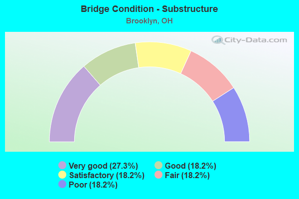 Bridge Condition - Substructure