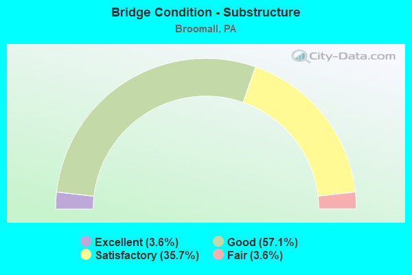 Bridge Condition - Substructure