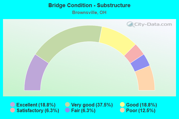 Bridge Condition - Substructure