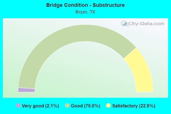 Bridge Condition - Substructure