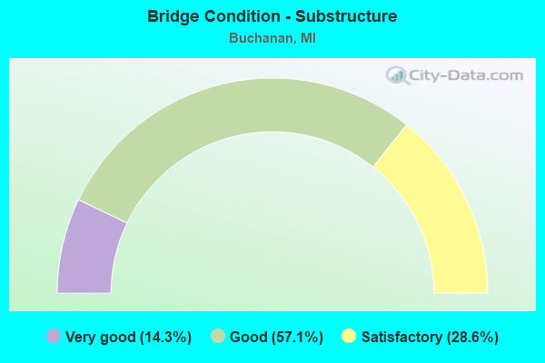 Bridge Condition - Substructure