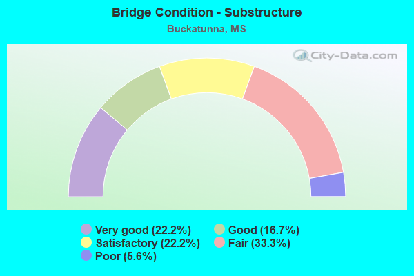 Bridge Condition - Substructure