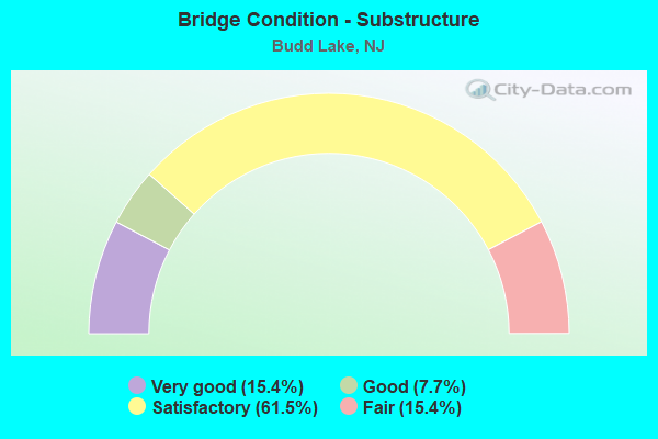 Bridge Condition - Substructure