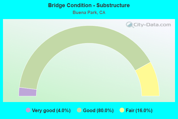 Bridge Condition - Substructure