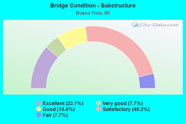 Bridge Condition - Substructure