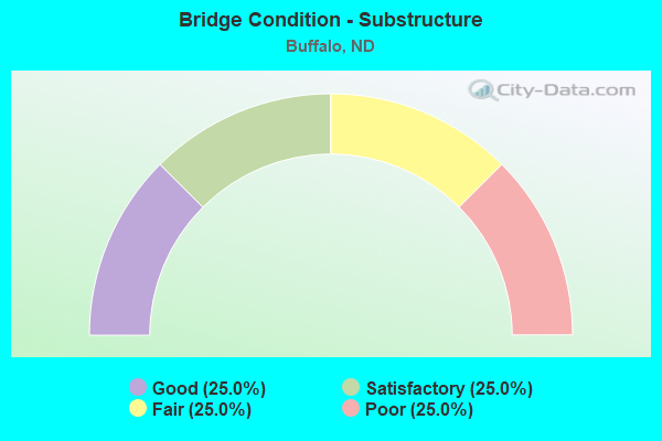 Bridge Condition - Substructure