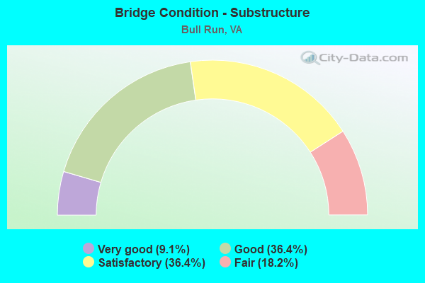 Bridge Condition - Substructure