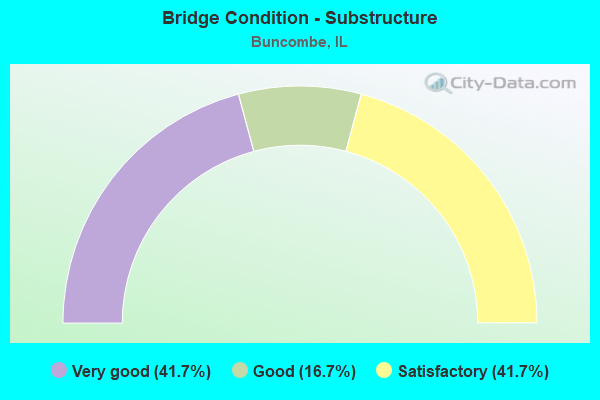 Bridge Condition - Substructure