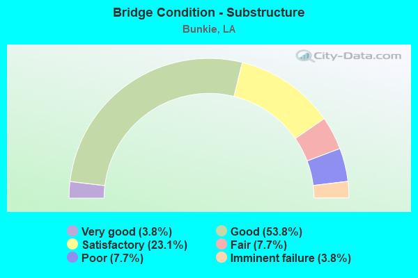 Bridge Condition - Substructure