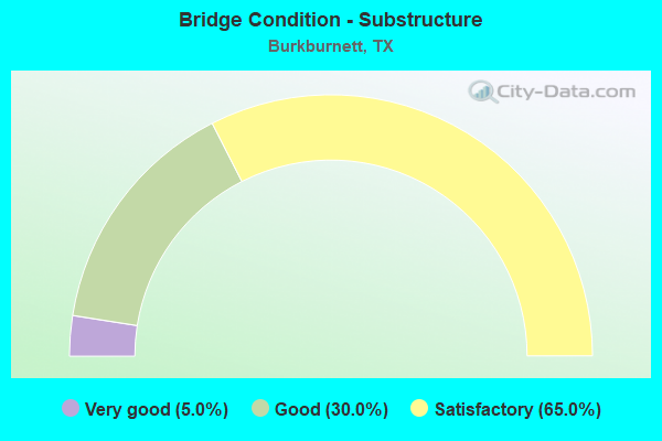 Bridge Condition - Substructure