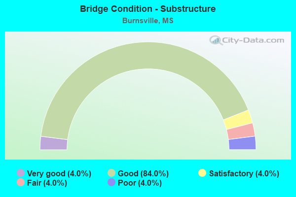 Bridge Condition - Substructure