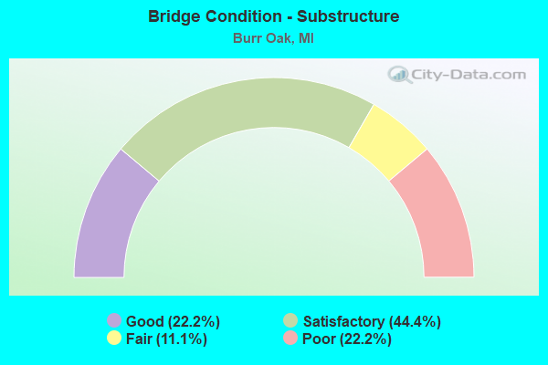 Bridge Condition - Substructure