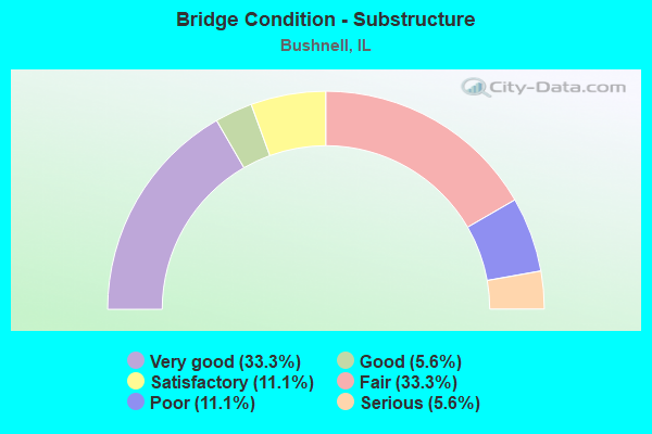 Bridge Condition - Substructure