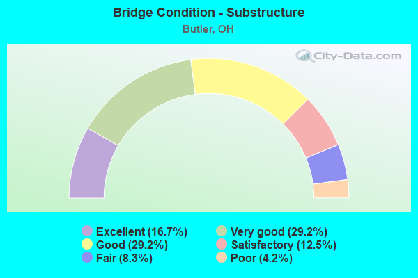 Bridge Condition - Substructure