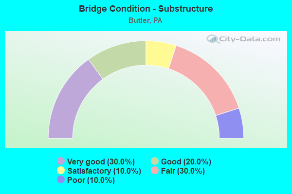 Bridge Condition - Substructure