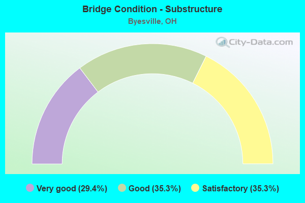 Bridge Condition - Substructure