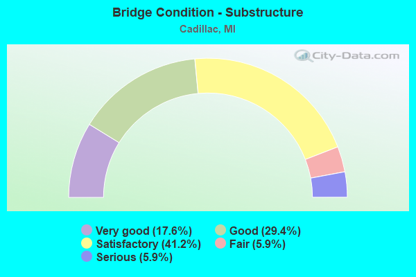 Bridge Condition - Substructure