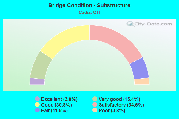 Bridge Condition - Substructure