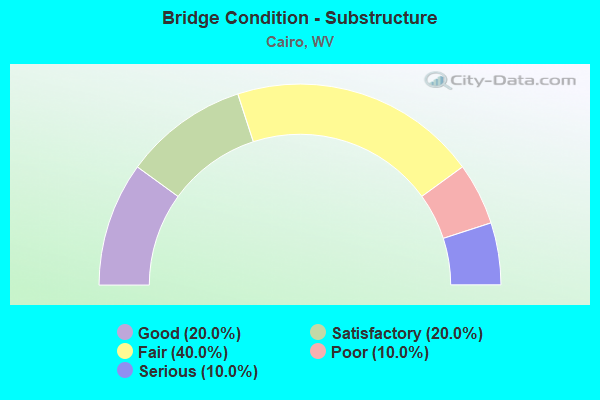 Bridge Condition - Substructure