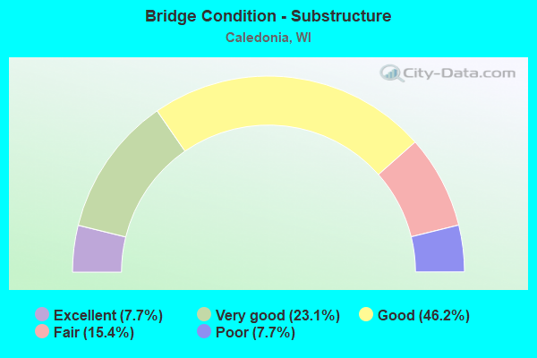 Bridge Condition - Substructure