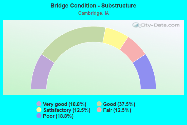 Bridge Condition - Substructure