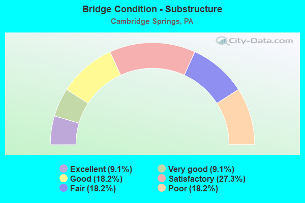 Bridge Condition - Substructure