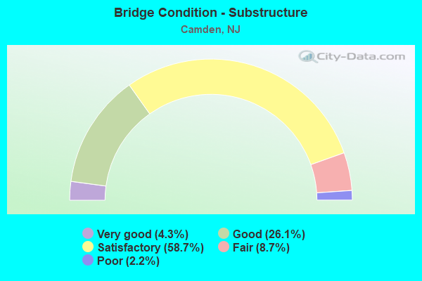 Bridge Condition - Substructure