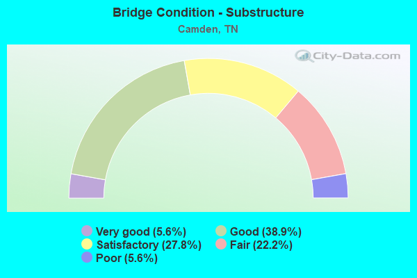 Bridge Condition - Substructure