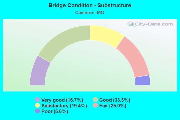 Bridge Condition - Substructure