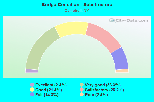 Bridge Condition - Substructure