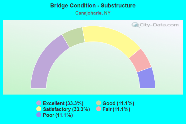 Bridge Condition - Substructure