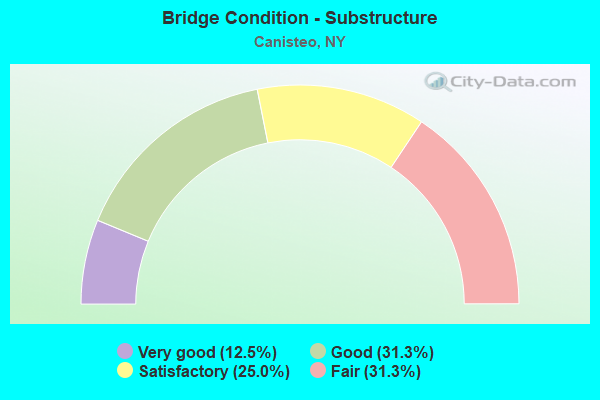 Bridge Condition - Substructure