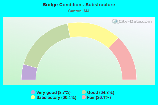 Bridge Condition - Substructure