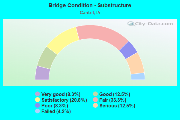 Bridge Condition - Substructure