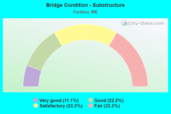 Bridge Condition - Substructure