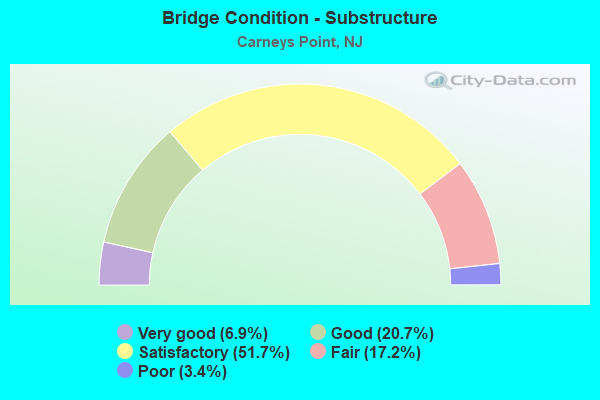 Bridge Condition - Substructure