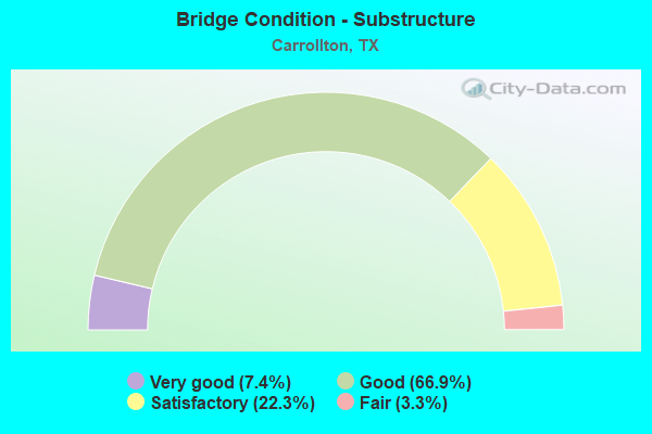 Bridge Condition - Substructure