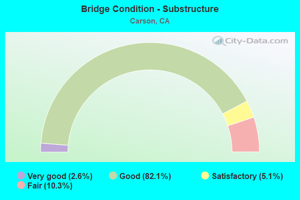 Bridge Condition - Substructure