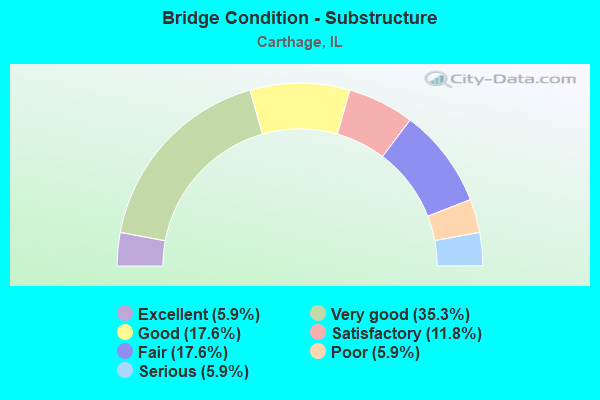 Bridge Condition - Substructure