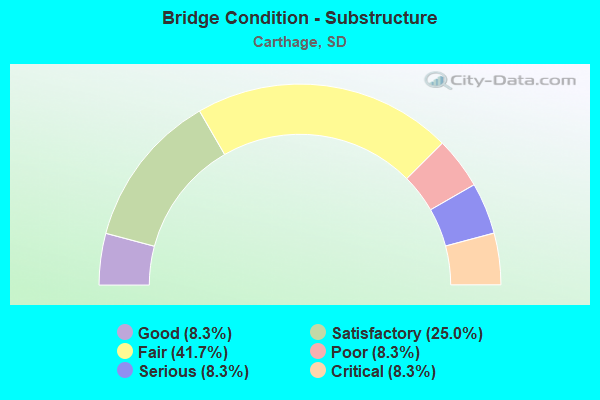 Bridge Condition - Substructure