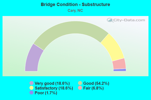 Bridge Condition - Substructure