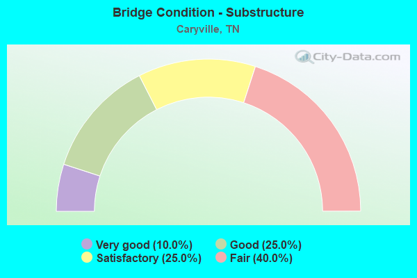 Bridge Condition - Substructure