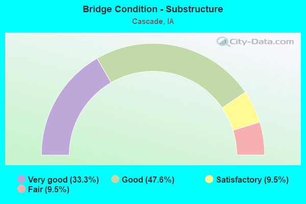 Bridge Condition - Substructure