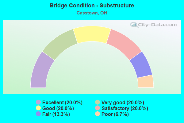 Bridge Condition - Substructure