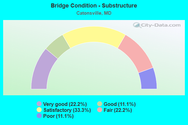 Bridge Condition - Substructure