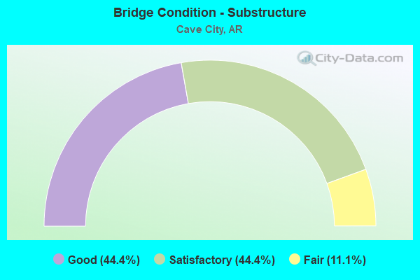 Bridge Condition - Substructure