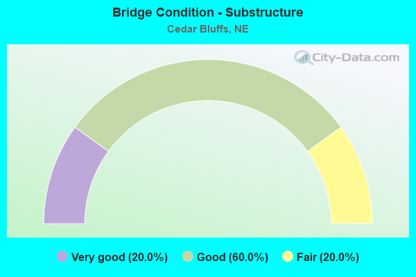 Bridge Condition - Substructure